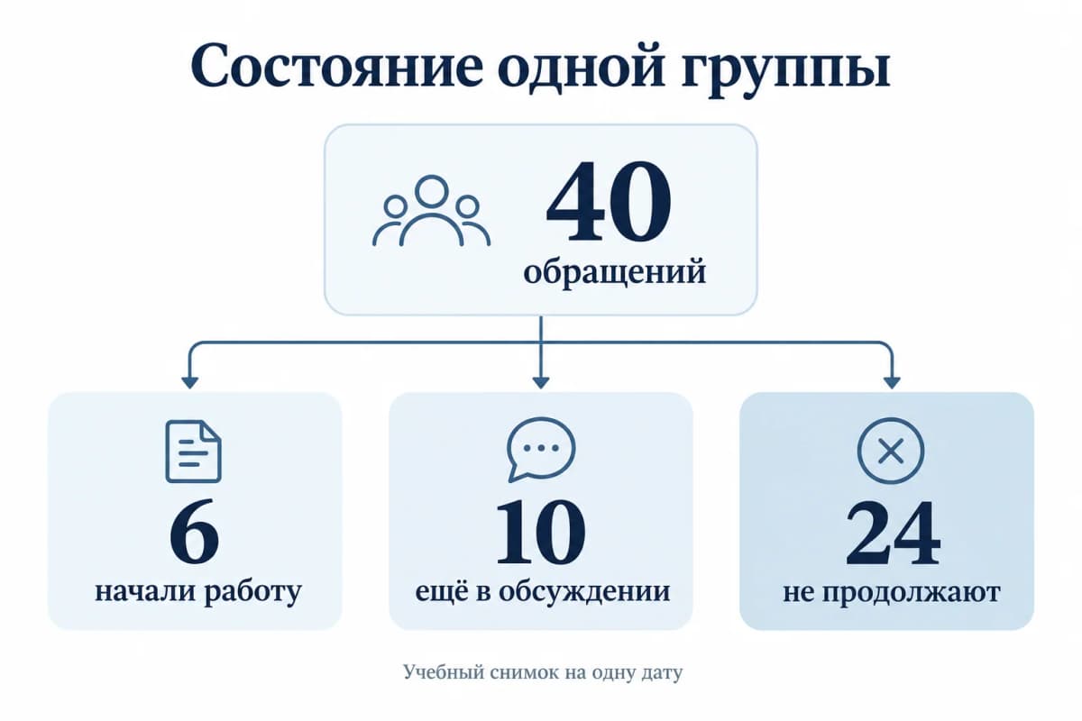 Учебное состояние 40 обращений: 6 начали работу, 10 обсуждают, 24 не продолжают