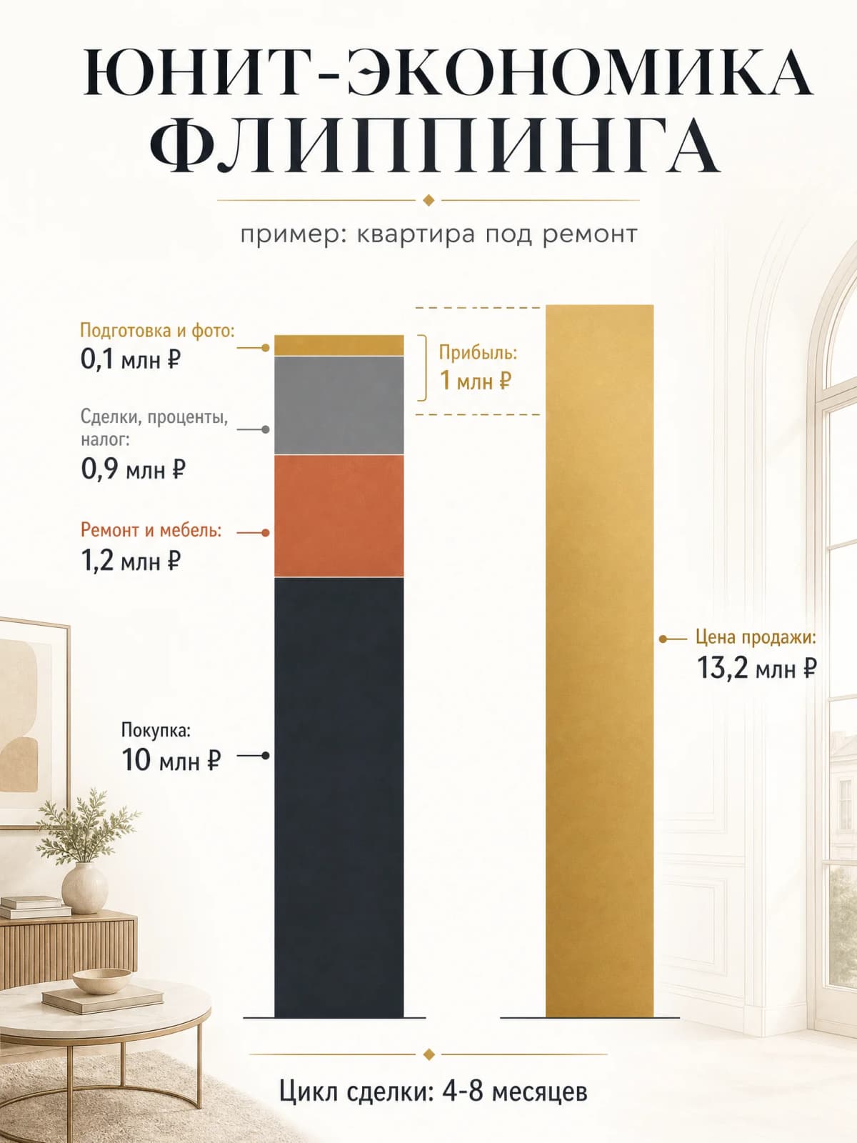 Инфографика: юнит-экономика флиппинга квартиры с долями затрат и прибылью