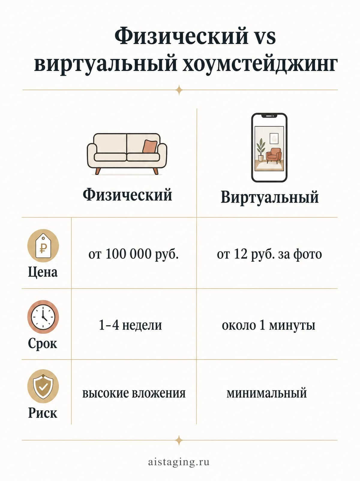 Инфографика: сравнение физического и виртуального хоумстейджинга по цене, сроку и риску