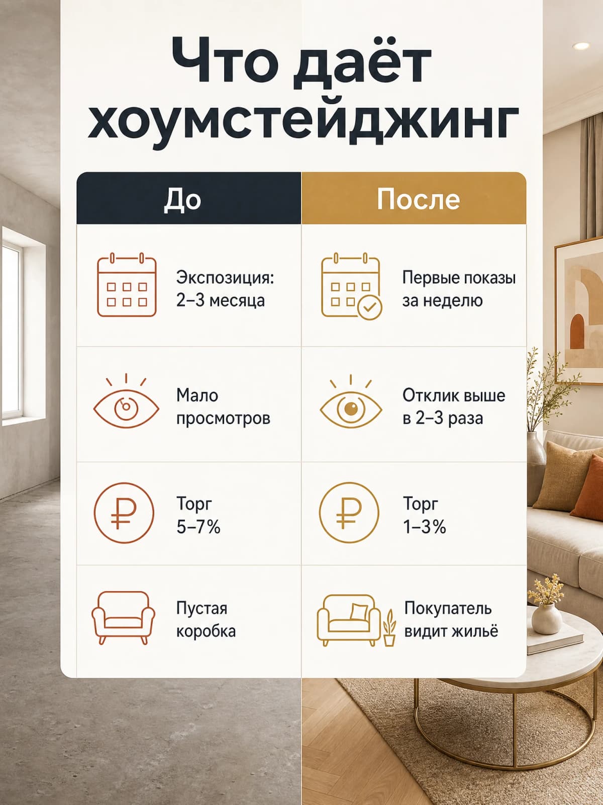 Инфографика: что даёт хоумстейджинг, сравнение до и после по срокам продажи, откликам и торгу