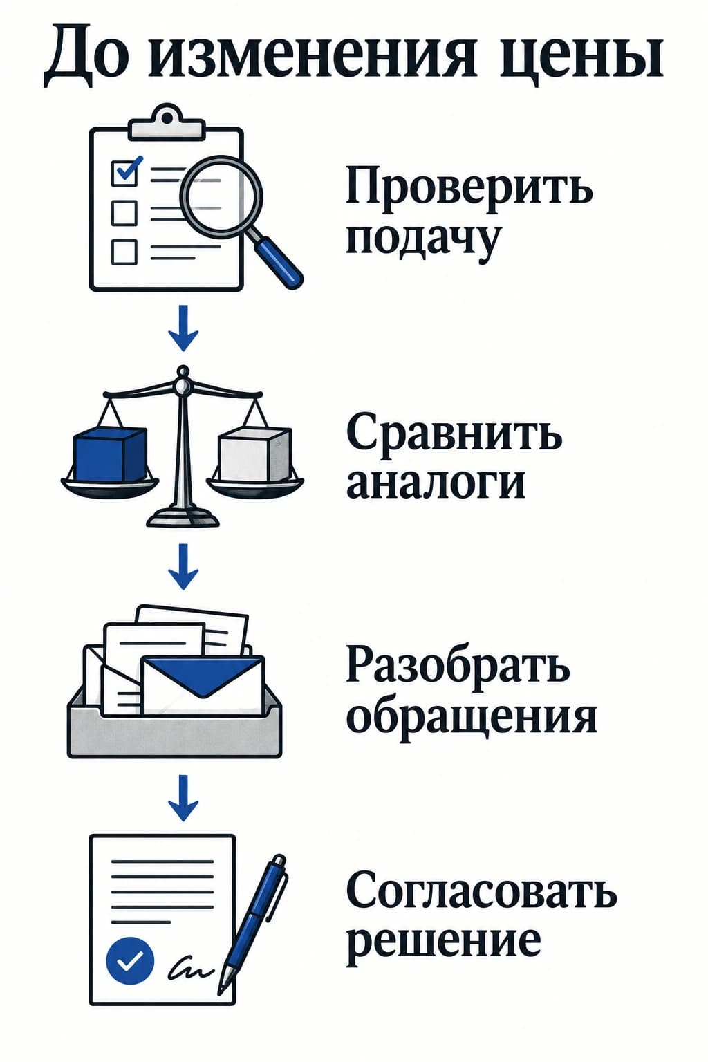 Четыре проверки перед обсуждением снижения цены