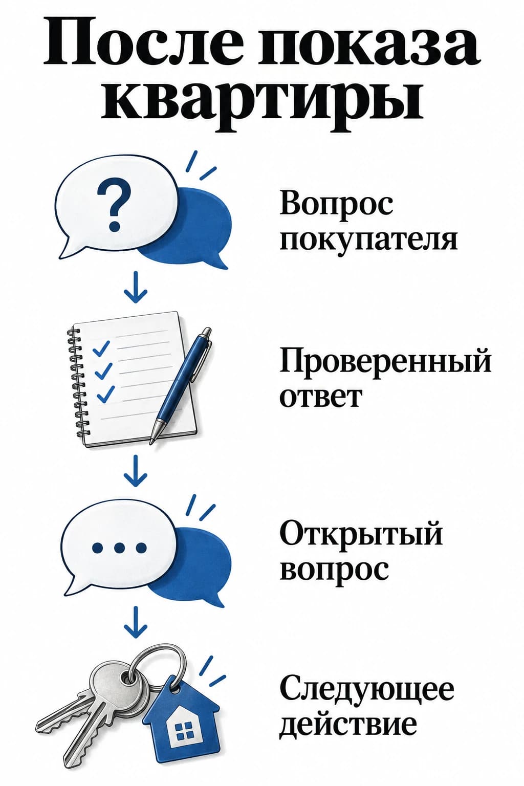 Четыре записи после показа: вопрос, ответ, уточнение и действие