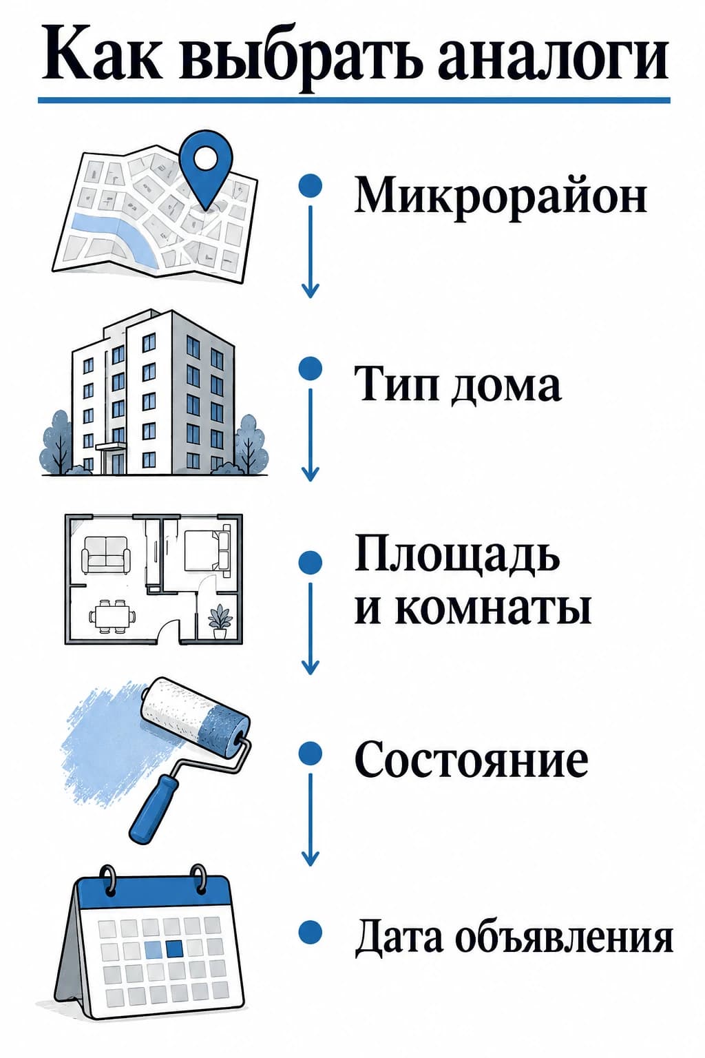 Схема отбора аналогов: микрорайон, тип дома, площадь и комнаты, состояние, дата объявления
